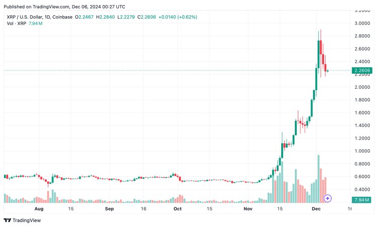 XRP Chao Đảo Nhưng Không Gục Ngã: Tăng Trưởng Hàng Tuần và Dự Báo Tiếp Tục Gây Chú Ý