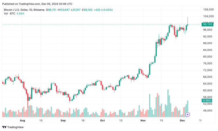 Bitcoin quay lại mốc 100.000 USD, Ethereum vượt ngưỡng 4.000 USD