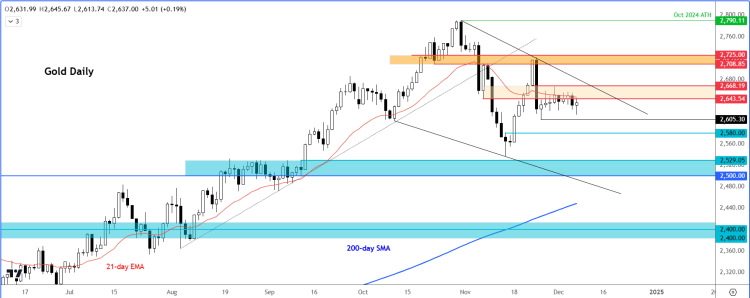 Gold Outlook: Trends and Key Catalysts as CPI Data Looms