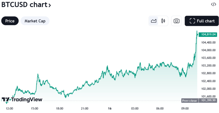 Bitcoin Chuyển Sang "Chế Độ Ông Già Noel" Khi Hy Vọng Tăng Lên Về Tình Trạng Dự Trữ Của Hoa Kỳ