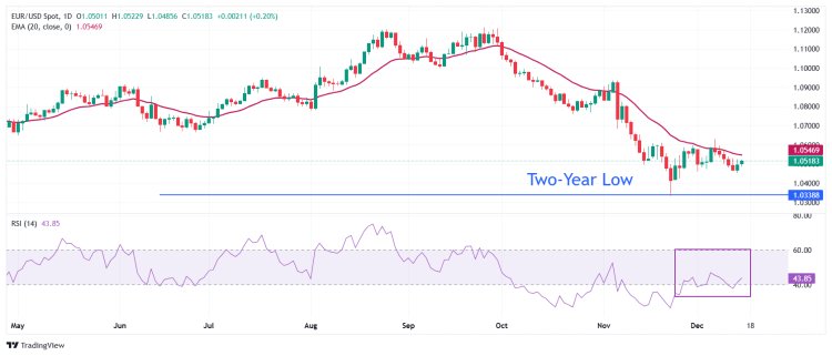 EUR/USD tăng nhẹ trước dữ liệu PMI sơ bộ Eurozone-Mỹ, quyết định của Fed vẫn là tâm điểm