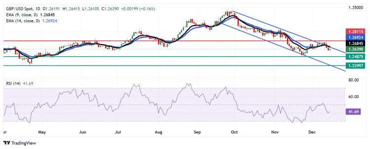 Dự báo giá GBP/USD: Giao dịch dưới mức 1.2650, sát biên trên của kênh giảm dần