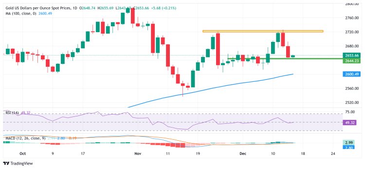 Giá vàng ổn định trên $2.650 với tín hiệu trái chiều