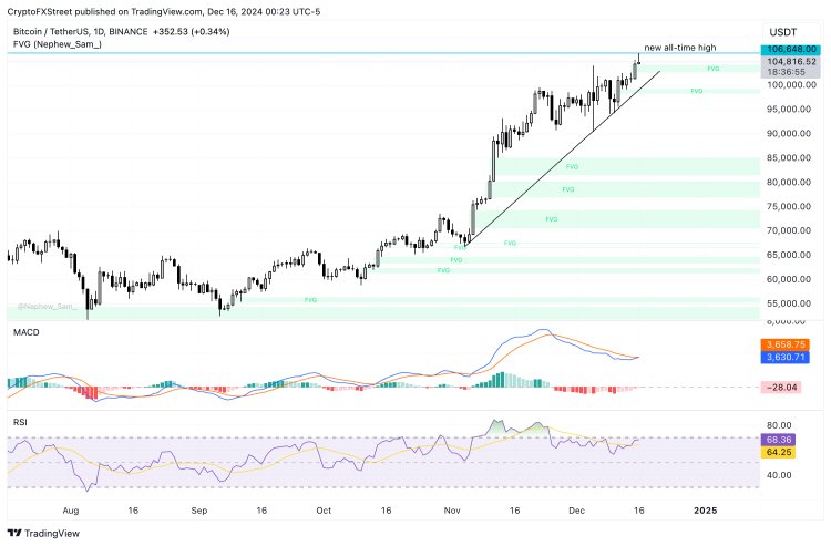 Bitcoin Đạt Đỉnh Cao Mới 106.648 USD, Gây Ra Gần 120 Triệu USD Thanh Lý