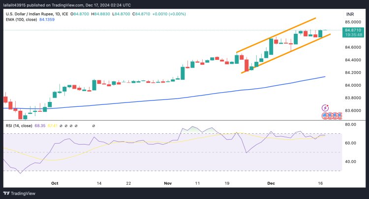 Đồng Rupee Ấn Độ giảm giá xuống mức thấp kỷ lục do thâm hụt thương mại kỷ lục