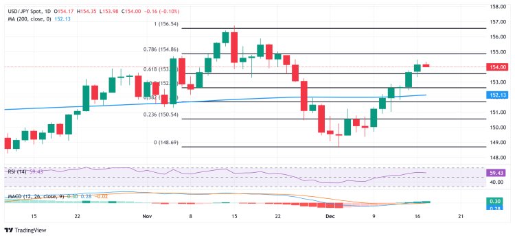 Đồng Yên Nhật ổn định gần mức thấp trong nhiều tuần so với USD; chưa thoát khỏi khó khăn