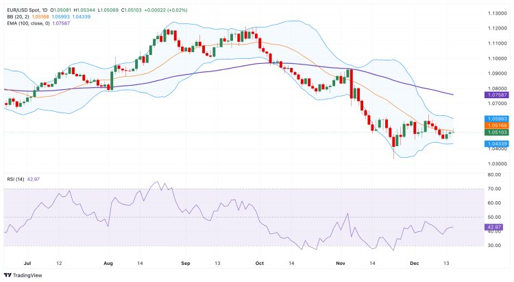 Dự báo Giá EUR/USD: Triển vọng giảm giá vẫn giữ vững gần 1.0500