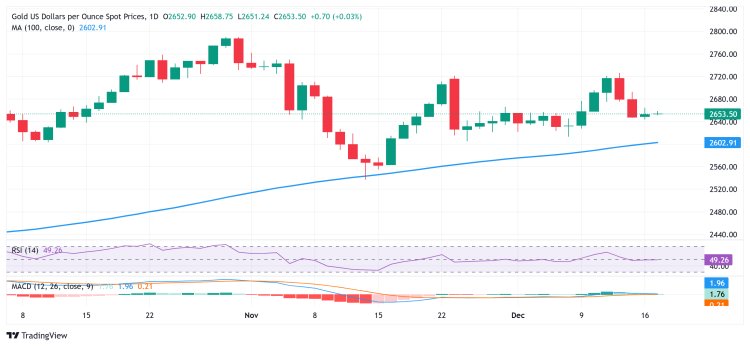 Giá vàng ổn định trên $2,650; Giao dịch trong biên độ hẹp chờ quyết định của FOMC