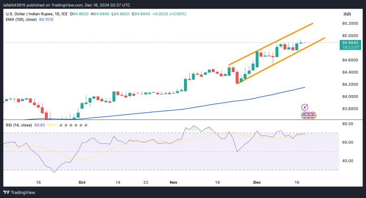 Rupee Ấn Độ Ổn Định Khi Các Nhà Đầu Tư Chờ Quyết Định Lãi Suất Của Fed