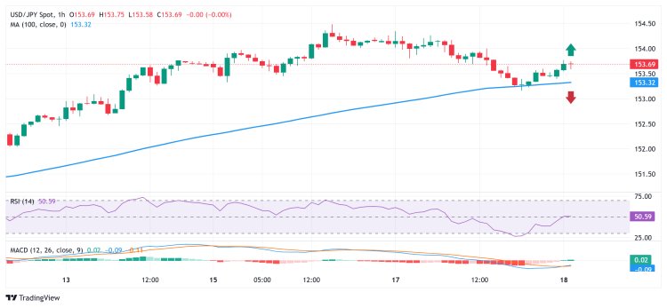 Yên Nhật Tiếp Tục Tăng Trở Lại; USD/JPY Duy Trì Mức 154.00 Trước Quyết Định Của Fed