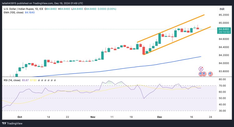 Tỷ giá USD/INR tăng khi dòng vốn ngoại gây áp lực lên đồng Rupee Ấn Độ