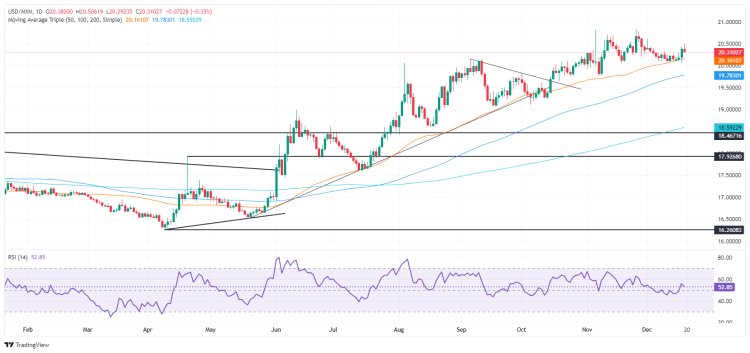 Peso Mexico Lùi Dưới Áp Lực Cắt Giảm Lãi Suất Của Banxico, Chờ Đợi Các Thông Tin Kinh Tế Về Lạm Phát