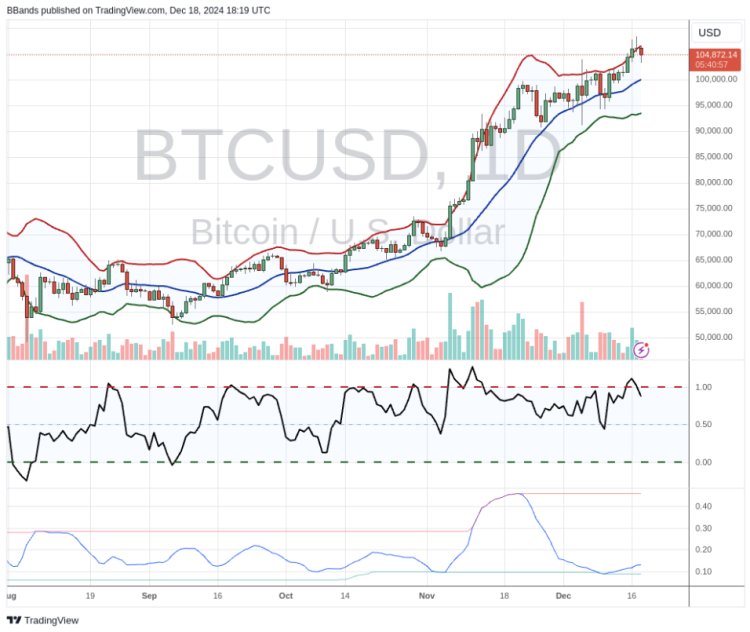 Bollinger Bands Predict Bitcoin’s Upcoming Surge – What’s the Next Peak?