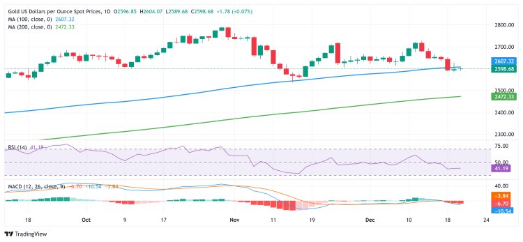 Giá vàng giữ vững ở mức $2.600: Tiềm năng tăng giá bị giới hạn