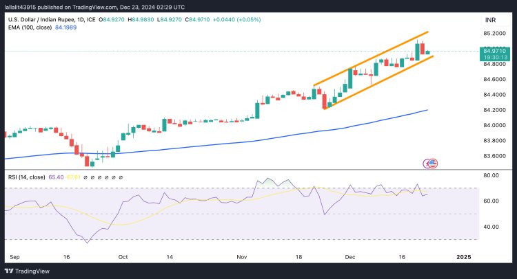 Đồng Rupee Ấn Độ Yếu Dần Khi Đồng Đô La Mỹ Tăng Giá