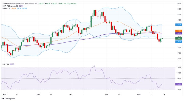 Dự Báo Giá Bạc: XAG/USD Duy Trì Xu Hướng Giảm Dưới Mốc $30,00