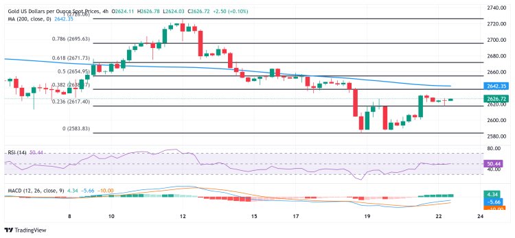 Dự Báo Giá Vàng: XAU/USD Giữ Trên Mức $2.600 Nhưng Thiếu Sự Tự Tin Tăng Giá