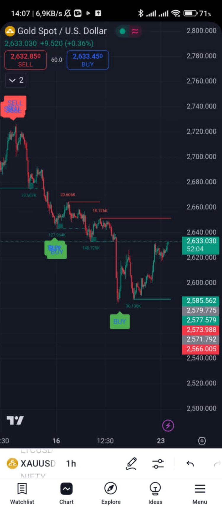 Phân Tích Giao Dịch XAU/USD