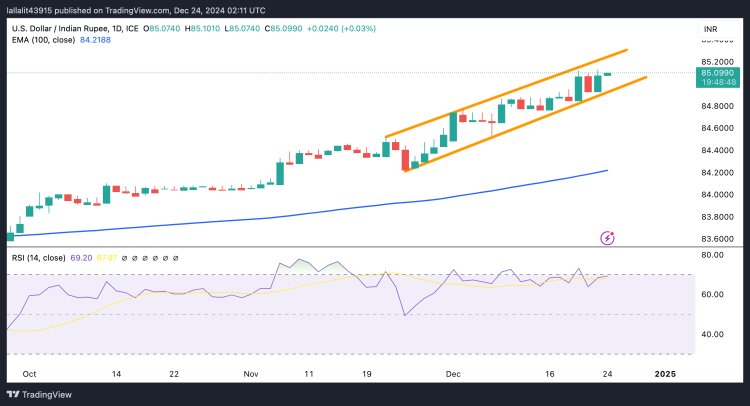 Tỷ Giá USD/INR Tăng Trước Tuần Giao Dịch Ngắn Hạn Dịp Lễ, Chú Ý Đến Can Thiệp Của RBI