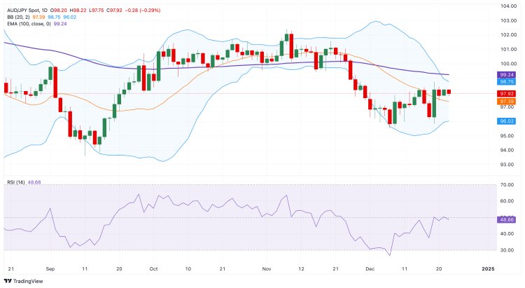 Dự Báo Giá AUD/JPY: Áp Lực Bán Xuất Hiện Khi Giảm Xuống Dưới 98.00 Do Lo Ngại Can Thiệp