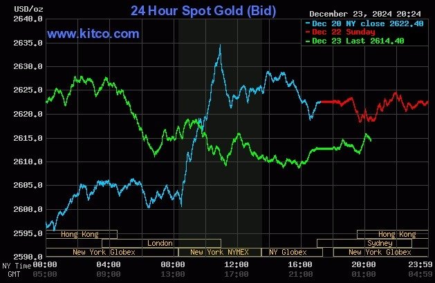 Giá Vàng Thế Giới Giảm Sát Mốc 2.600 USD