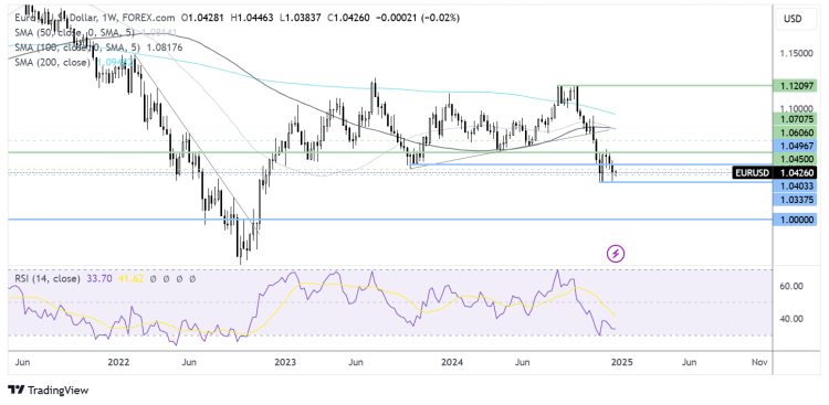 Giao Dịch Cần Chú Ý: Liệu EUR/USD Có Đạt Mức Parity Vào Năm 2025?