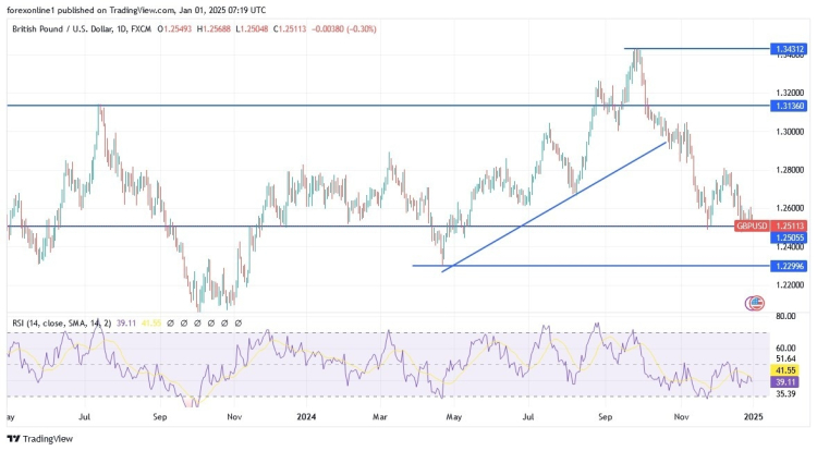 Bài Phân Tích GBP/USD: Dự Báo Cho Năm 2025