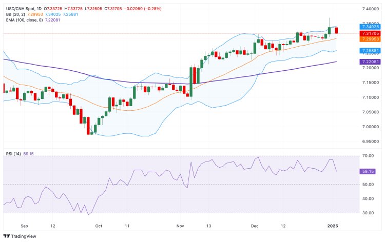 Dự báo giá USD/CNH: Xu hướng tăng vẫn duy trì trên mức 7.3150