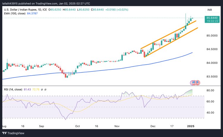 USD/INR tăng giá do nhu cầu USD cao