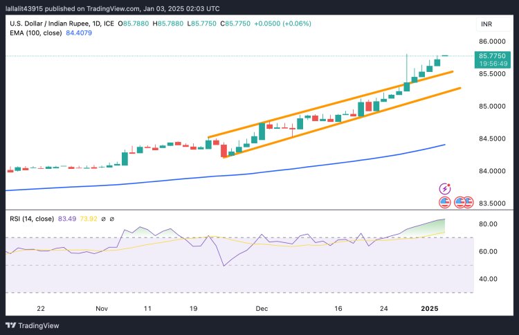 USD/INR Tiếp Tục Tăng Nhẹ Trước Khi Công Bố PMI Mỹ