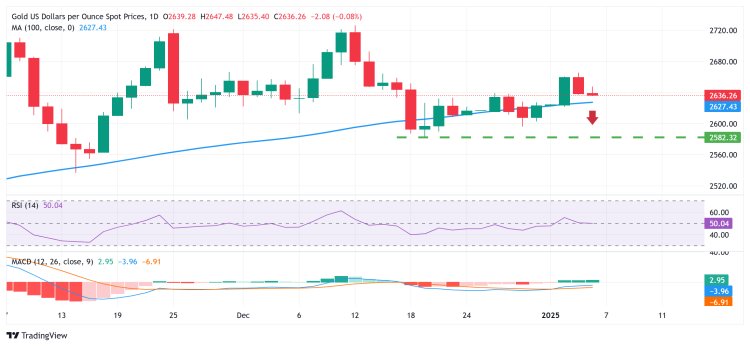 Giá Vàng Tiếp Tục Giảm, Chạm Mức Thấp Nhất Trong Ngày Quanh $2,630