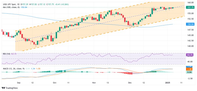 Đồng Yên Nhật Đi Ngang, USD/JPY Vẫn Đứng Vững Trên Ngưỡng 157.00