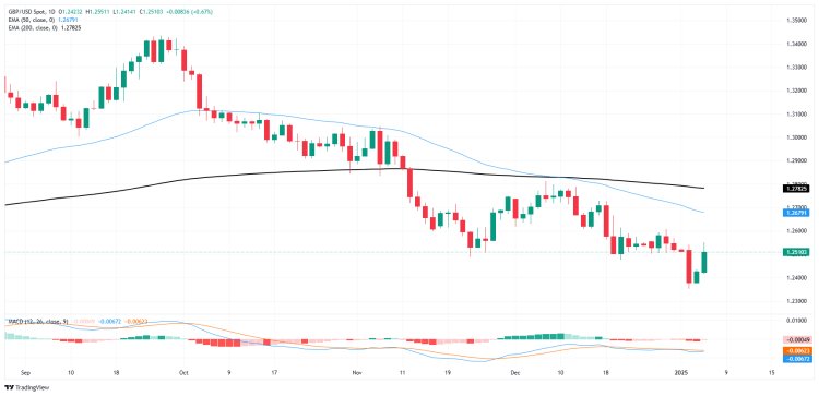 GBP/USD Tiếp Tục Tăng Trong Ngày Thứ Hai, Đồng Bảng Phục Hồi