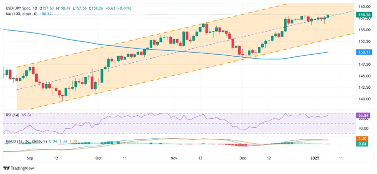 Đồng Yên Nhật Có Dấu Hiệu Mất Giá Gần Mức Thấp Nhất Trong 6 Tháng So Với USD Giữa Bất Ổn Về Chính Sách Của BoJ