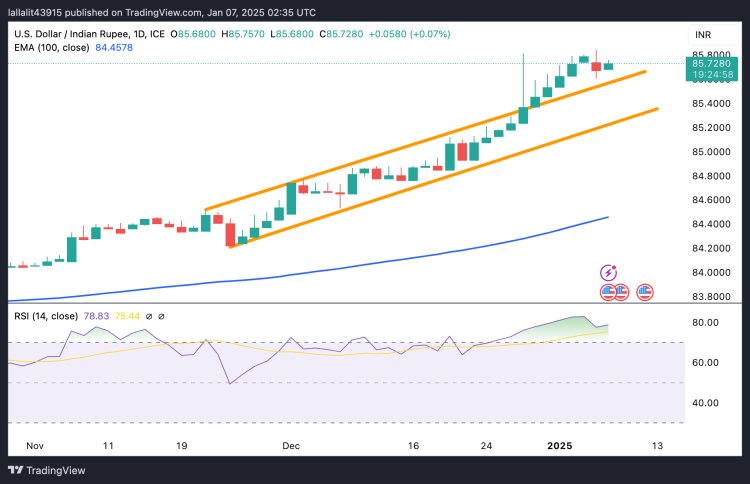 Đồng Rupee Ấn Độ Giảm Giá do Nhu Cầu USD Tăng