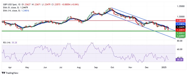 Dự báo giá GBP/USD: Giao dịch gần 1.2350 sau khi phục hồi từ mức thấp nhất trong chín tháng