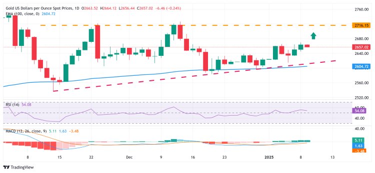 Dự báo giá Vàng: Giá vàng quay lại gần mức cao nhất trong nhiều tuần, nhưng USD mạnh có thể hạn chế đà tăng