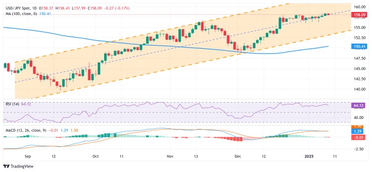 Yên Nhật Suy Yếu Khi USD/JPY Tăng Trở Lại Trên Mức 158.00 Dù Dữ Liệu Tăng Lương Mạnh